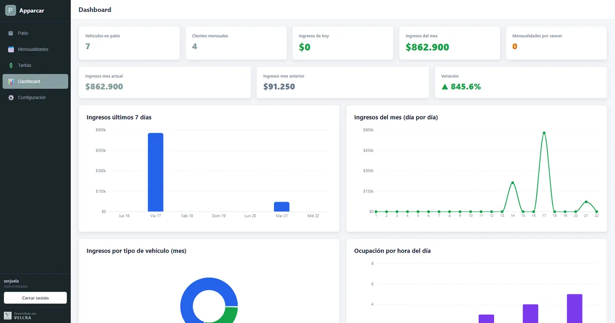 Apparcar: dashboard con ingresos y ocupación del parqueadero